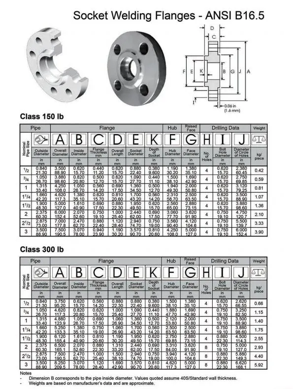 1" DN25 Class150lb Stainless Steel Socket Welding Flange JIS B2238 JIS DIN ANSI BS4504